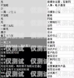 做電銷辦什么卡好用呢？這是許多電銷從業(yè)者經(jīng)常會(huì)問的問題。在選擇電銷卡時(shí)，需要考慮多個(gè)因素，包括通話質(zhì)量、穩(wěn)定性、價(jià)格、套餐內(nèi)容等。以下是一些在知乎上被推薦的電銷卡，供大家參考。做電銷辦什么卡好用呢知乎