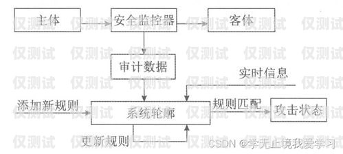 外呼系統(tǒng)測試收獲外呼系統(tǒng)操作流程