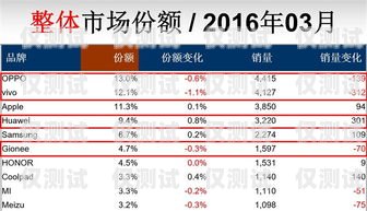 電銷卡銷量為何越來越好？為什么電銷卡的銷量越來越好了