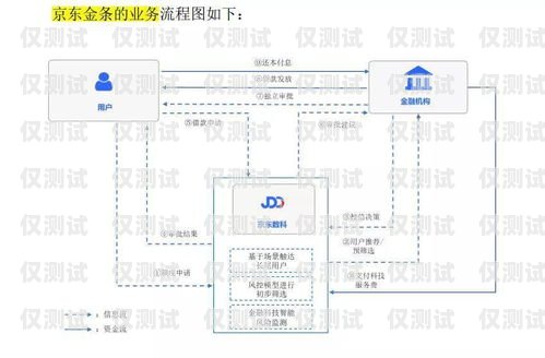 北京金融行業(yè)電銷(xiāo)卡辦理指南北京金融行業(yè)電銷(xiāo)卡辦理流程