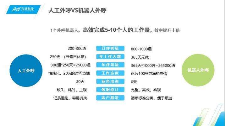 智能電話(huà)銷(xiāo)售機(jī)器人介紹(智能機(jī)器人電話(huà)銷(xiāo)售多少錢(qián))