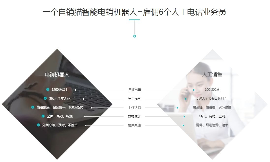 電話機器人代理會自動理解(智能機器人代理)