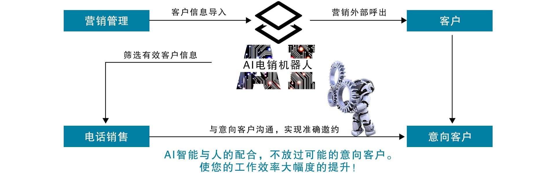 海南ai電話機器人開發(fā)鑄造輝煌(海南機器人產(chǎn)業(yè))